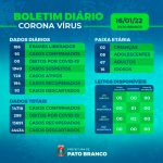 Saúde registra 93 novos casos em decorrência do coronavírus; boletim informa duas internações em eleitos de codiv-19